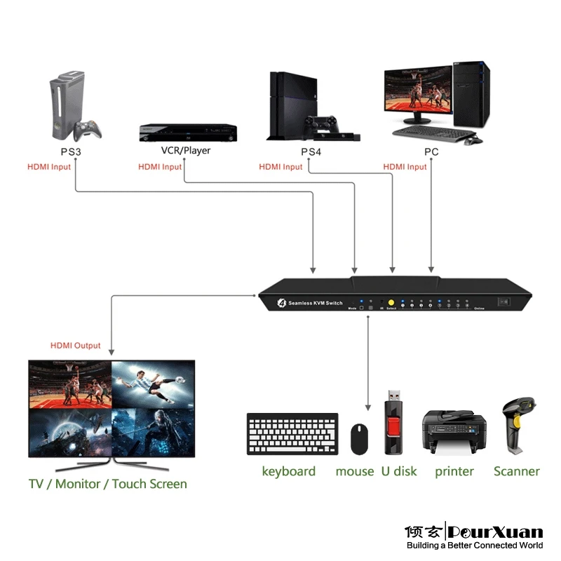   Ű 콺 ġ ũ kvm ȭ ġ, 4X1 hdmi kvm ġ, 4 Ʈ USB, ڵ kvm ɸ ó, 4 pc