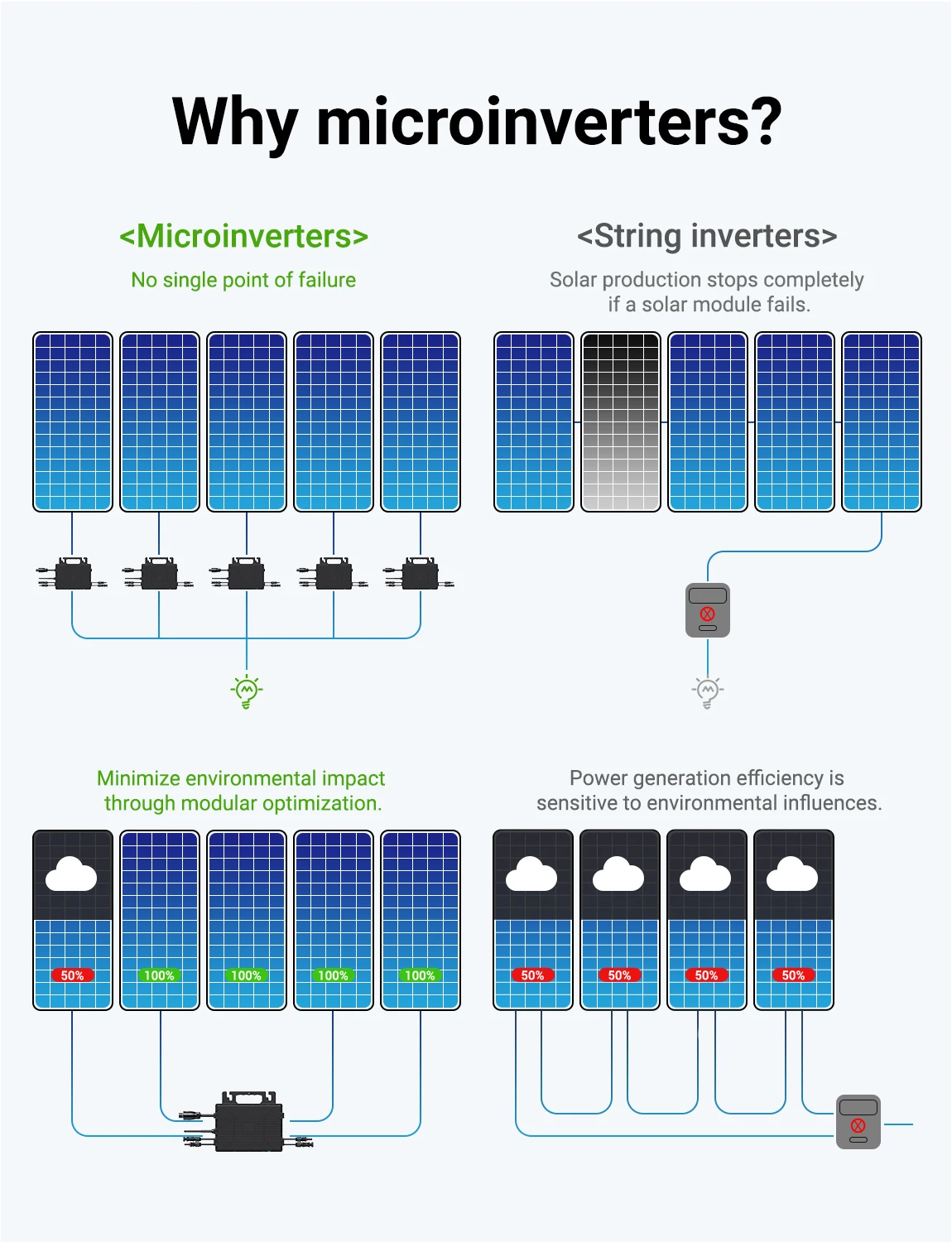 800W Mikro-Wechselrichter, 2 MPPT, WLAN-Überwachung, IP67, Plug & Play Netzgekoppelter Solar-Wechselrichter für Balkon-Kraftsysteme – Detail 9