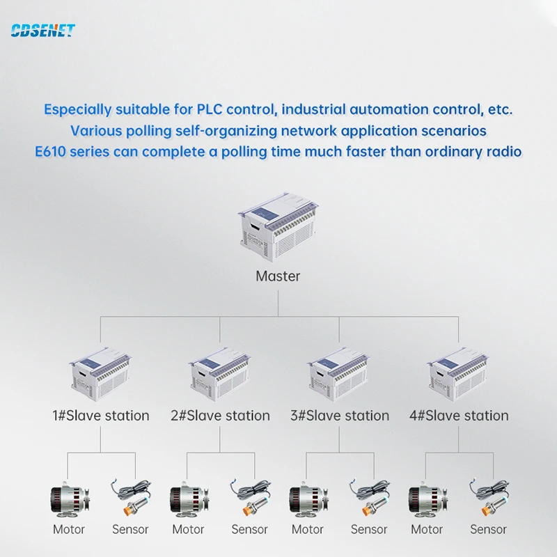 무선 디지털 라디오, 무제한 고속 연속 전송, RS232, RS485, 433MHz, 30dbm, 10km, CDSENT E610-DTU, 433C30