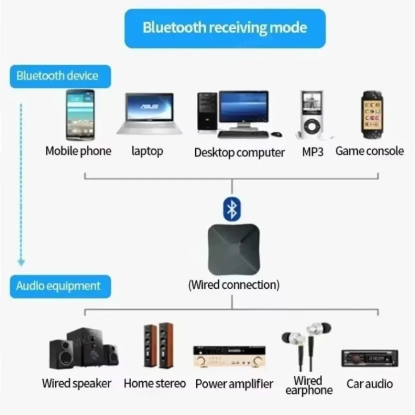 Bluetooth Transmitter Receiver 2 in 1 Stereo Audio Receiver Converter Wireless Adapter RCA 3.5MM AUX for Car Bluetooth Adapter Bluetooth Audio Receiver Bluetooth Transceiver Adapter Audio Adapter Bluetooth Aux Adaptor