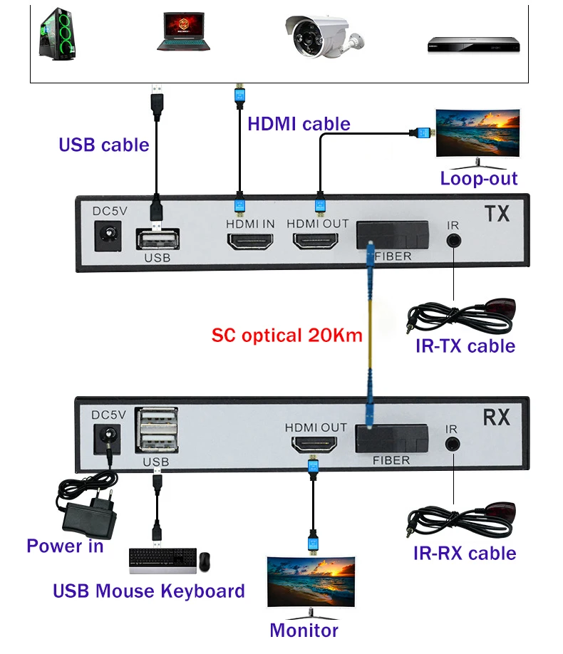 Transmissor de Vídeo Loop sobre sc Cabo de Fibra para Ps4 pc para tv Hdmi Fibra Óptica Kvm Extender Receptor Ps5 Dvd Monitor 20km Usb - Image 2