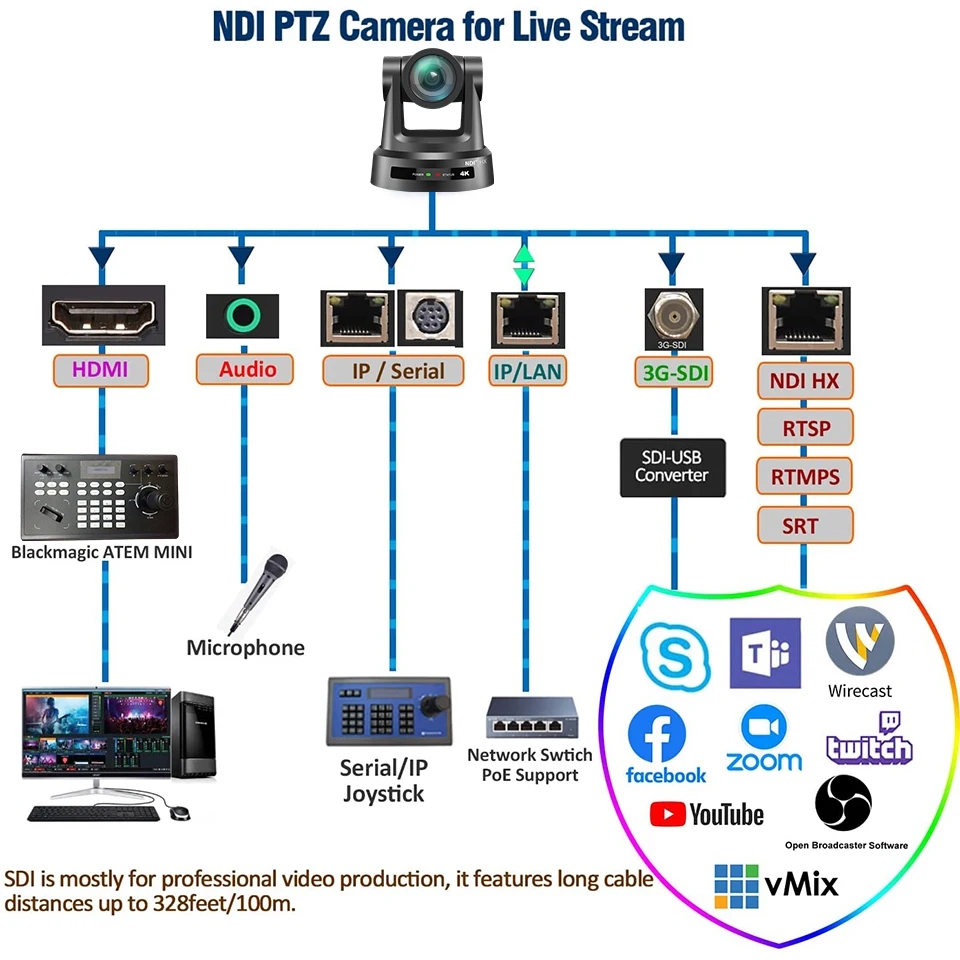 4K/1080P NDI POE PTZ Broadcast Camera 12x 20x 30x Zoom Conference Camera  with SDI HDMI USB3.0 IP Output For Church Live Stream