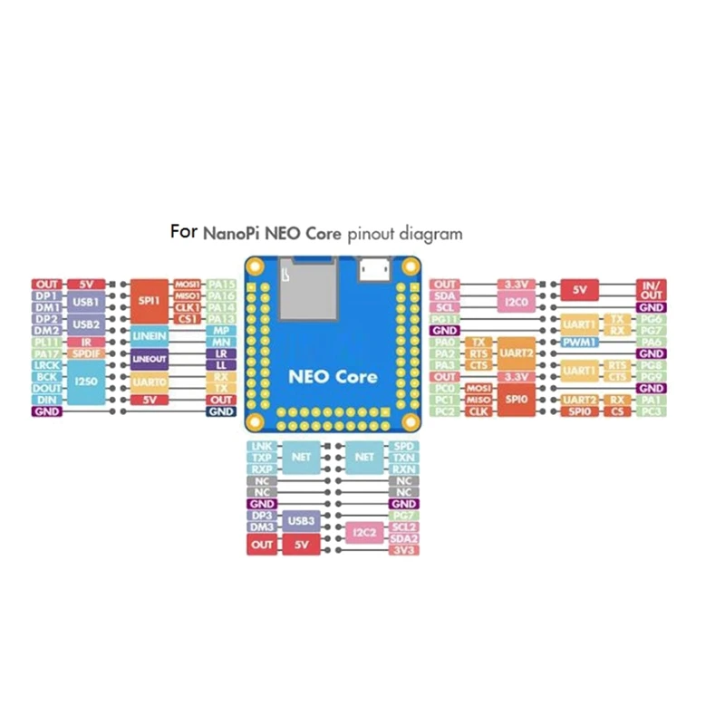Nanopi NEO Core Allwinner H3  ھ EMCC ̴ ھ , Iot ھ  