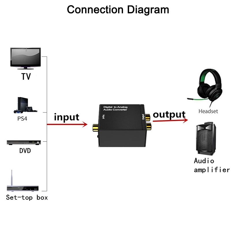 USB DAC -Ƴα  ȯ  Toslink  ȣ-Ƴα RCA    ڴ