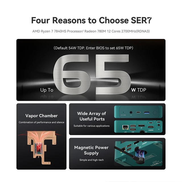 Beelink SER7는 최대 65W의 소비전력과 DDR5 32GB RAM, 1TB의 SSD 저장장치를 탑재한 AMD Ryzen 7 7840HS 게이밍 컴퓨터입니다.