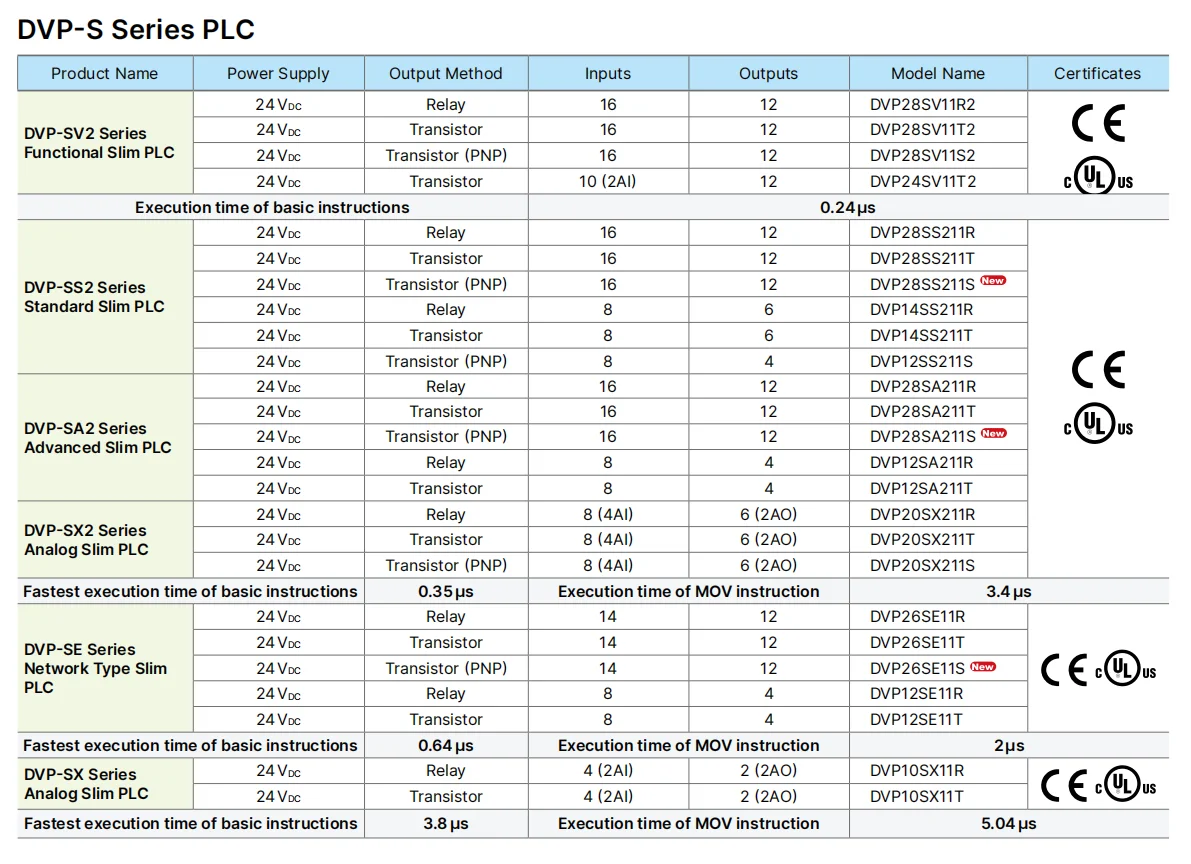 Delta PLC DVP Series: DVP12SS211S, DVP14SS211R, DVP28SS211T, DVP20SX211R, DVP28SA211T, DVP24SV11T2, DVP26SE211R Description Image.This Product Can Be Found With The Tag Names Automotive, Beauty Health, Computers Electronics, Fashion, Home Garden, Online shopping, Phones Accessories, Toys Sports, Weddings Events