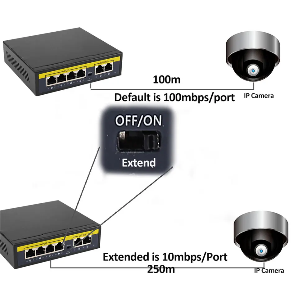 Extend port