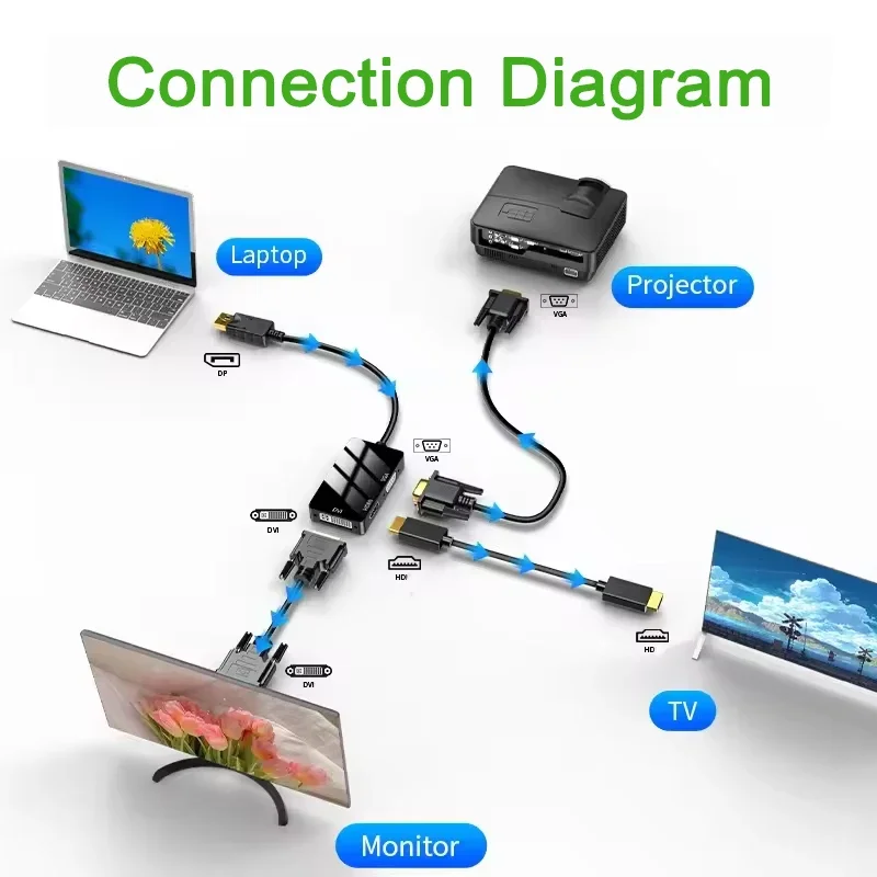 USB Hub Display Port Dp to HD DVI VGA Male to Female Three in One Adapter Conversion Cable OTG