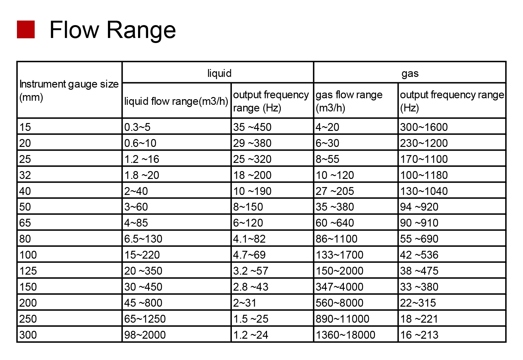 LUGB-XX Vortex Flow Meter Steam Hot Oil Flowmeter 304 Stainless Steel 24V 4-20mA