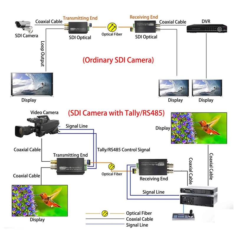 3G-SDI 비디오 익스텐더, 3G-SDI 광섬유 컨버터, 탈리 미니 HD, 3G-SDI 1080P 광섬유 트랜시버, 단일 모드 단일 광섬유 LC