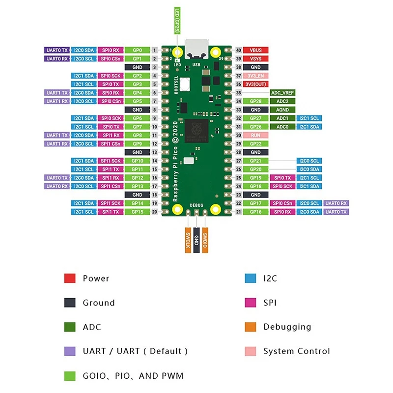     ,  ھ, RP2040 ũ Ʈѷ, ARM Cortex M0 +  ھ  