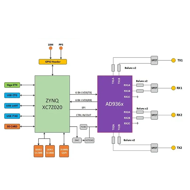 WGZX 소프트웨어 정의 라디오 SDR AD9361 ZYNQ7020 ADI Pluto 통신 Openwifi ANTSDR