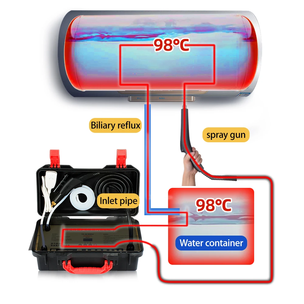 3KW odkurzacz parowy 220V klimatyzacja kuchnia kaptur samochód 6Bar gotowanie na parze Cleaner przybory do czyszczenia używane z alkalicznym czyszczeniem