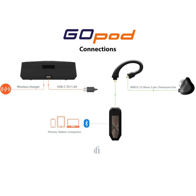 IFi Go Pod 무선 웨어러블 HD 블루투스 DAC 및 헤드폰 앰프, 지지대 고해상도 96kHz, 24 비트, TWS LDAC 포함, 세계 최고 수준의