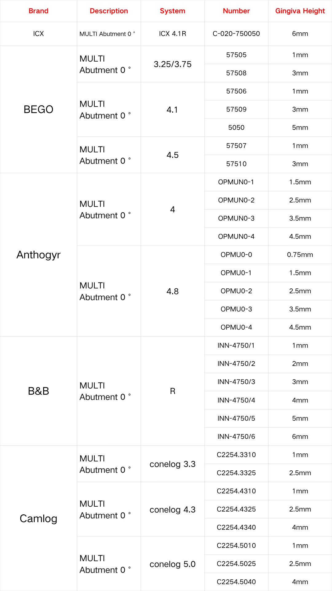 5 Stück Multi-Unit-Abutments 0 ° Für schraubenfixierte zahnmedizinische Restaurationen, zahnmedizinische Teile & Zubehör Osstem/Dio/Megagen – Detail 5