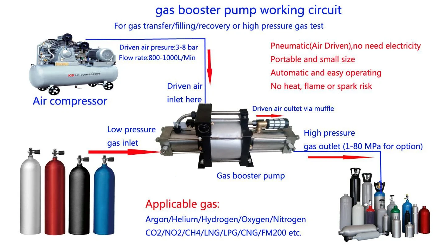 Фото ODMT пневматические насосы высокого давления N2/Ar/CH4/He/H2/O2/CH4/CO2 №5