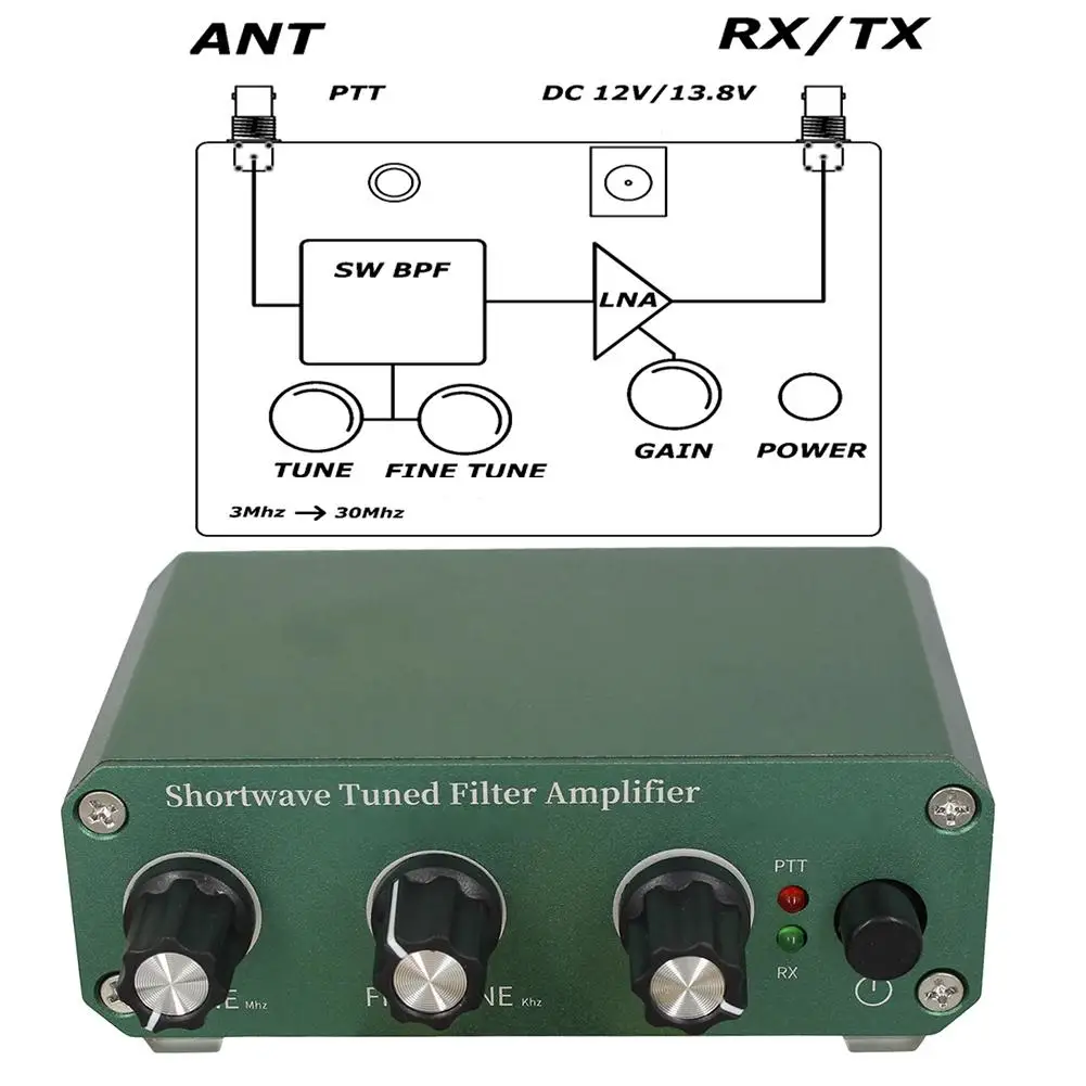 HF 대역(3MHz30MHz)용 단파 수신기, 중심 주파수 조정 노브(미세 조정 및 게인 제어) 포함, 수신 시스템용