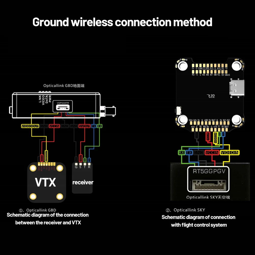 FPV Optical Fiber Relayer, GBD optical link connects receiver and VTX; SKY links flight control. Diagrams show video, power, and data wiring for ground wireless setup. (24 words)