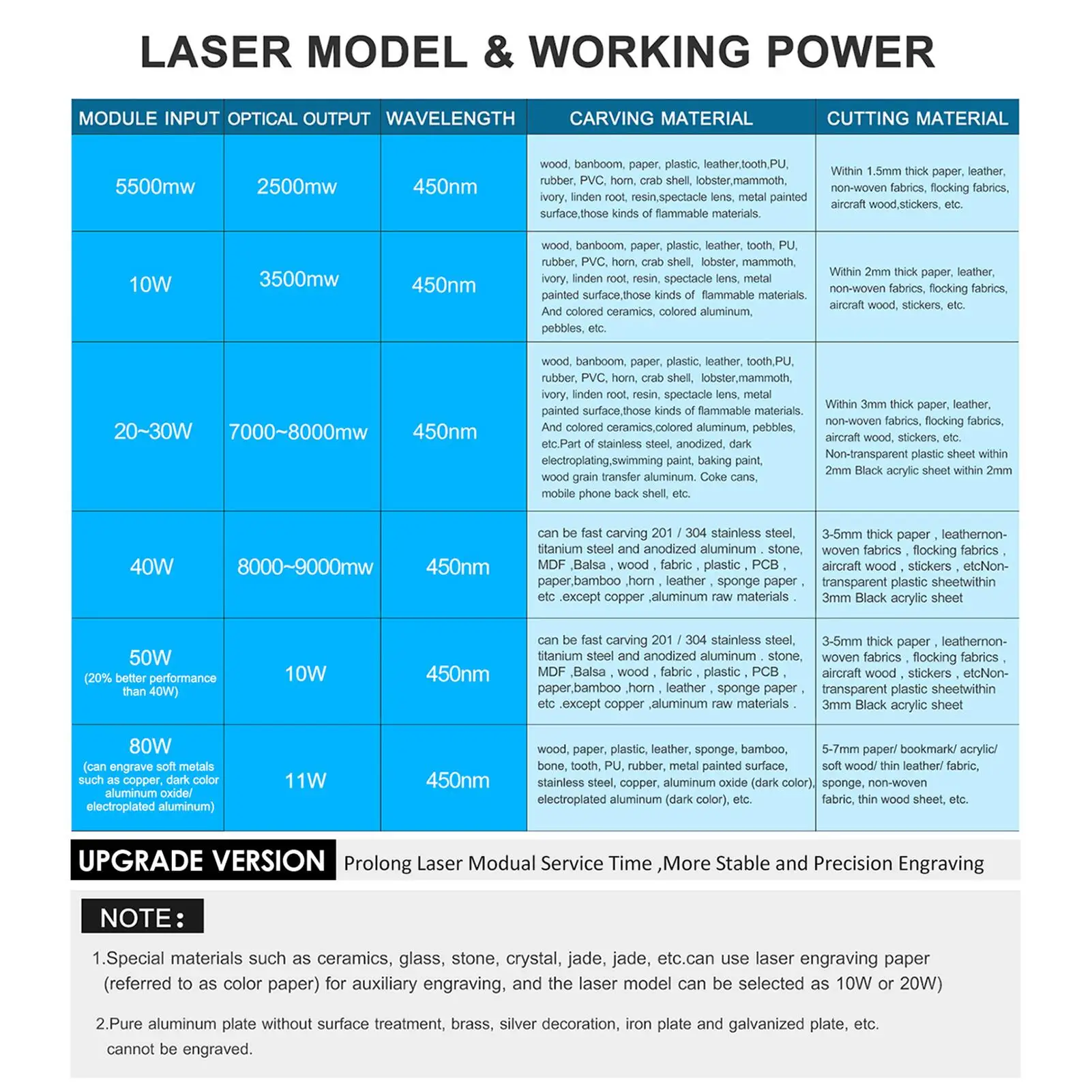 450nm 80W Laser Module Fixed Focal Length Laser Engraving Head High Speed Laser Engraver 3D Printer CNC Router Laser Module cnc wood router machine