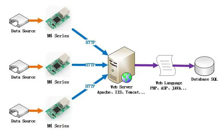 TTL to Ethernet Modules which transmit Data to Web Server Directly