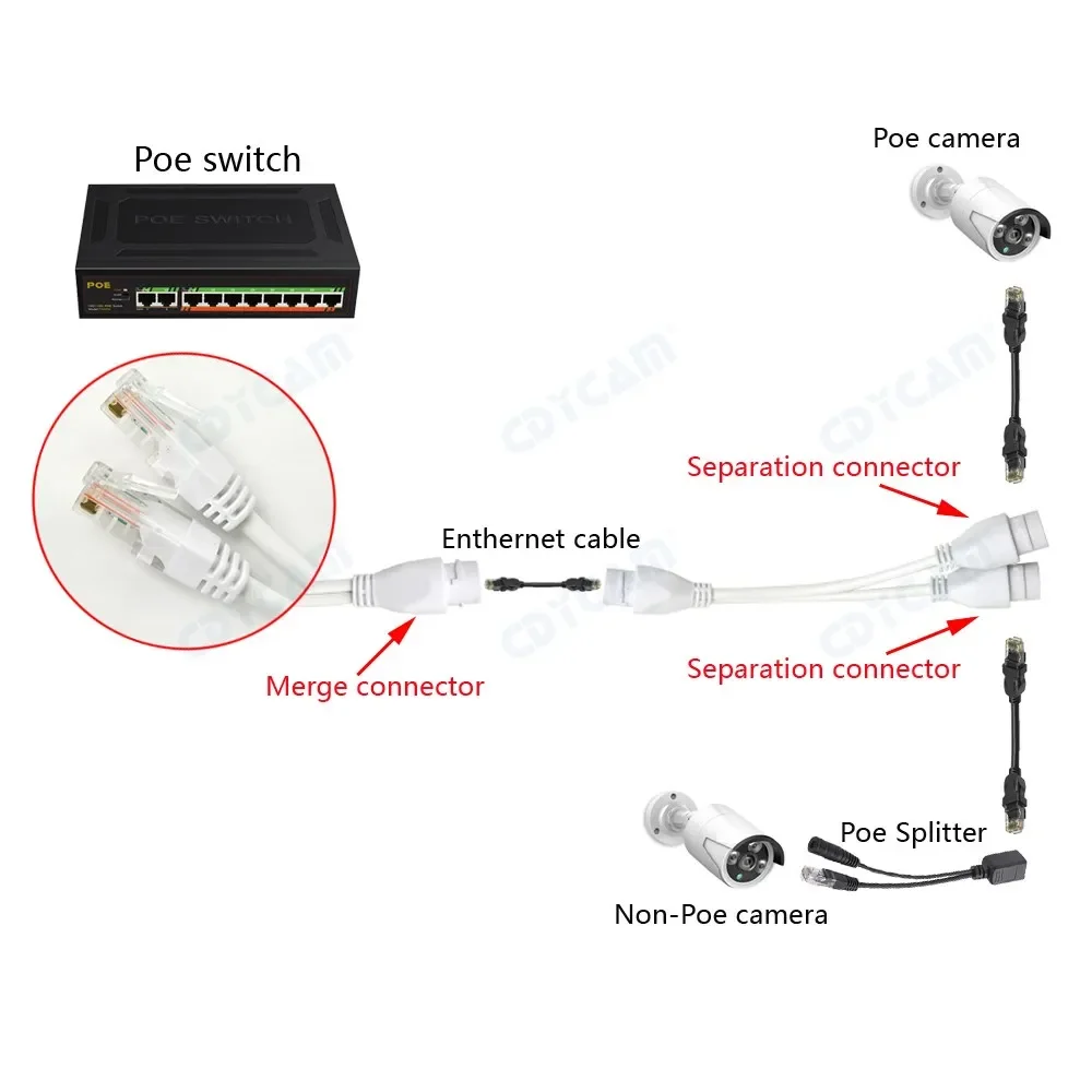 ī޶ ġ POE ø, Ʈũ ̺ Ŀ, 3  RJ45 Ŀ , POE и ø, 2  1, 10 Ʈ/