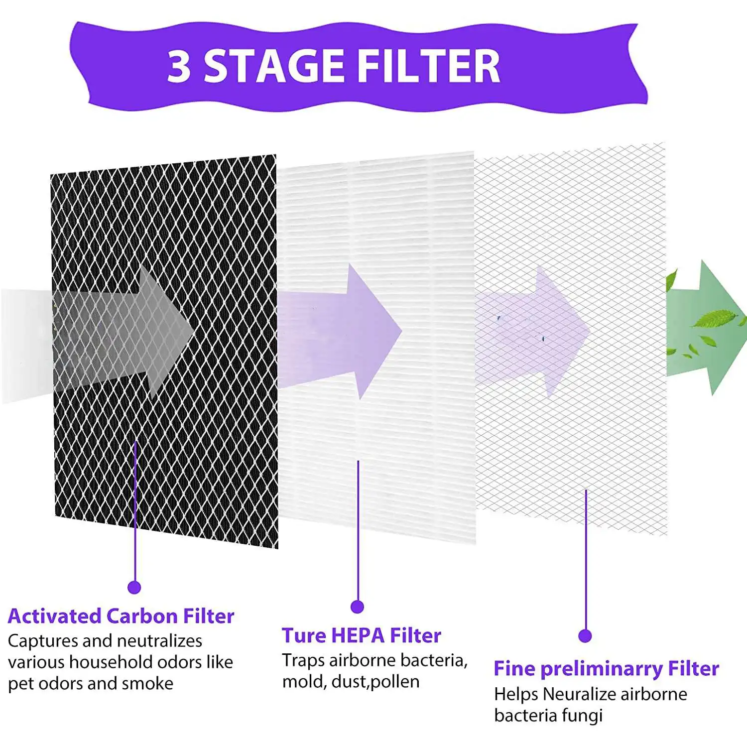 Détail du filtre 3 en 1 montrant les couches de préfiltration, charbon actif et HEPA H13 pour purificateur Medify.