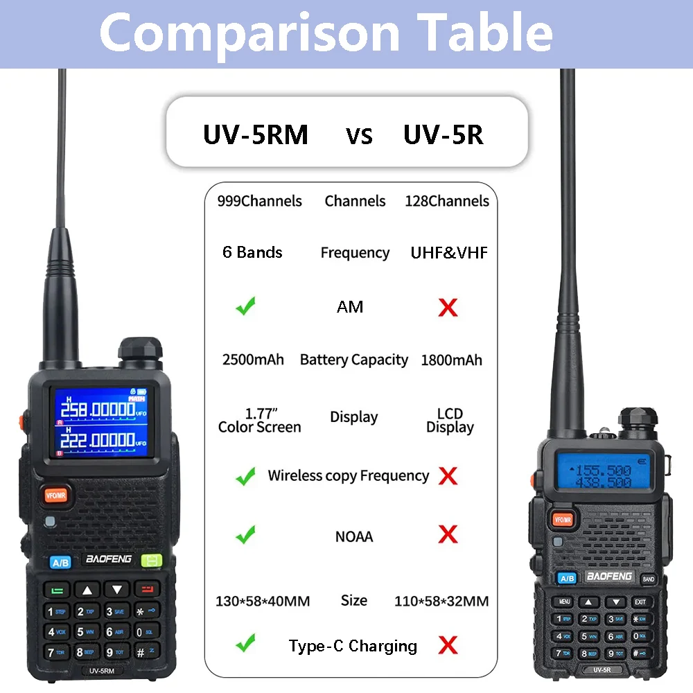 Baofeng UV-5RM Walkie Talkie 8W Air Band Ham Radio bidirezionale 999CH Wirless Copy Frequency Transceiver aggiornato UV-5R commutatore