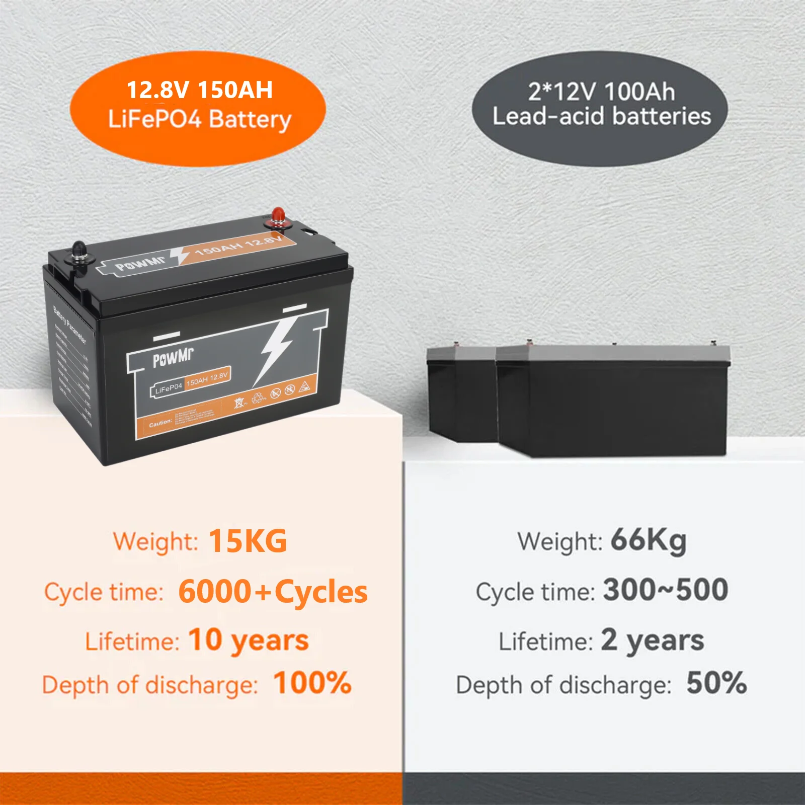Lithium Battery LiFePO4 12.8V 150AH Battery Pack Grade A 6000+ Cycles Built in BMS For Solar RV Boat off-grid
