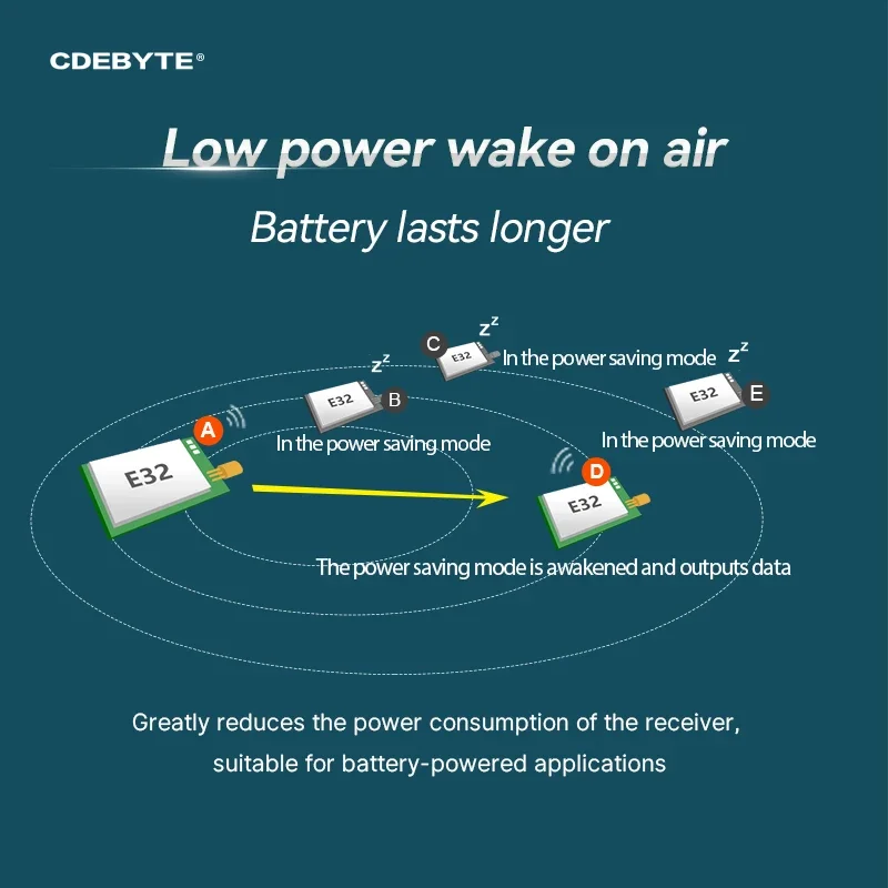 CDEBYTE Lora Wireless Module RF Transceiver 433MHz 33dbm E32-433T33S Long Distance 12KM Wake on Air IPEX Stamp Hole