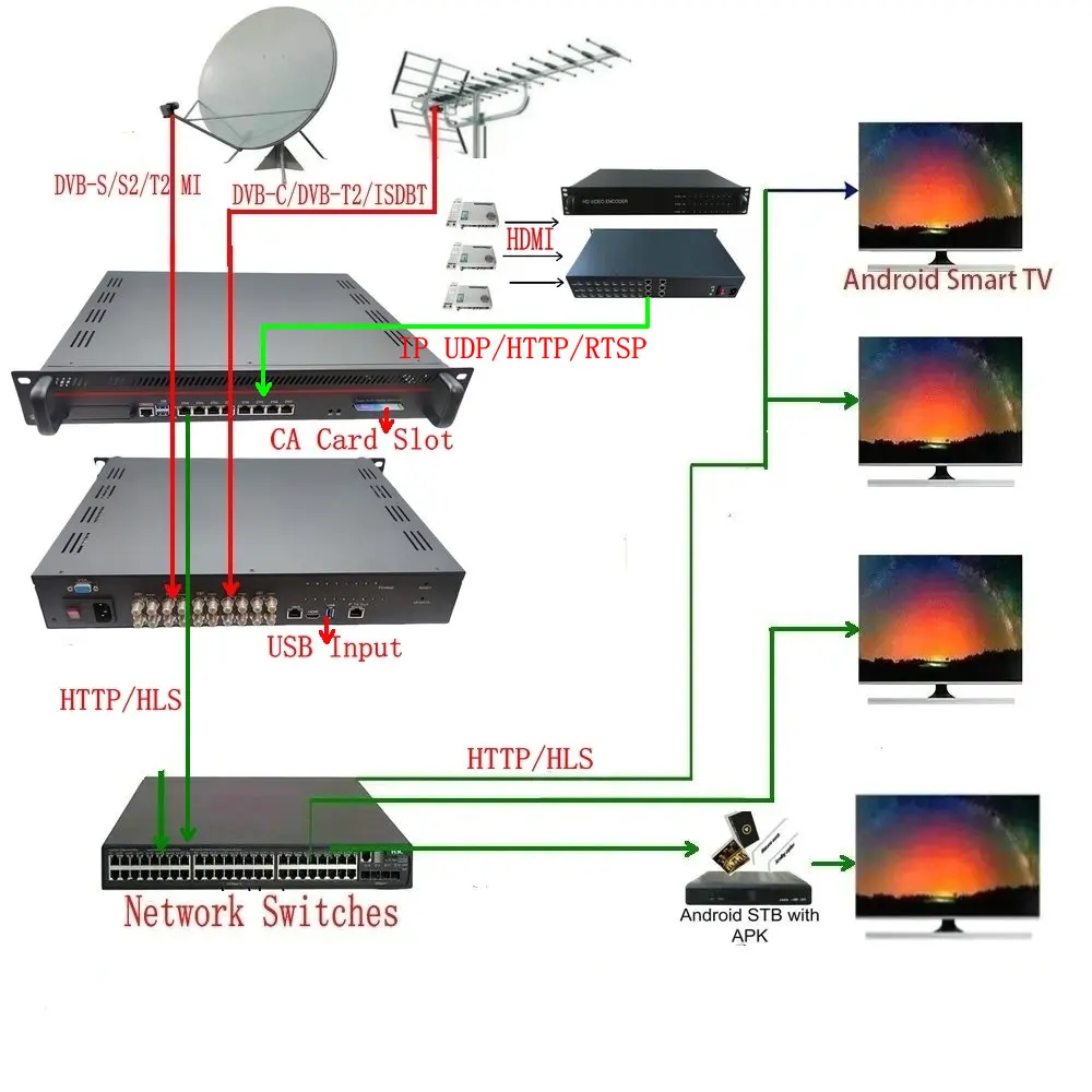 IPTV 스트리밍 서버 튜너, IP 라이브 + 주문형 RF-IPTV DVB-S2 DVB-T2 DVB-C, ISDBT 리시버 복조기, TV 시스템 올인