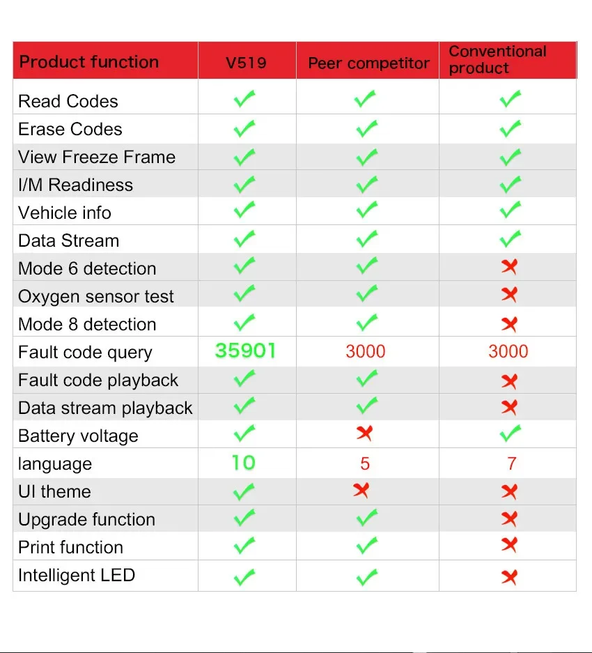 Détecteur de défauts de voiture V519 Obd2 Scanner Diagnostic de défaut  Testeur Multi Language Engine System Diagnostic Tool Code Reader