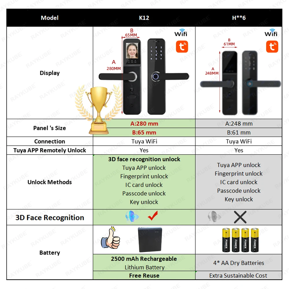 RAYKUBE K12 Tuya WiFi Camera Electronic Lock 3D Face Recognition Fingerprint Smart Door Lock With Screen Rechargeable Battery 2
