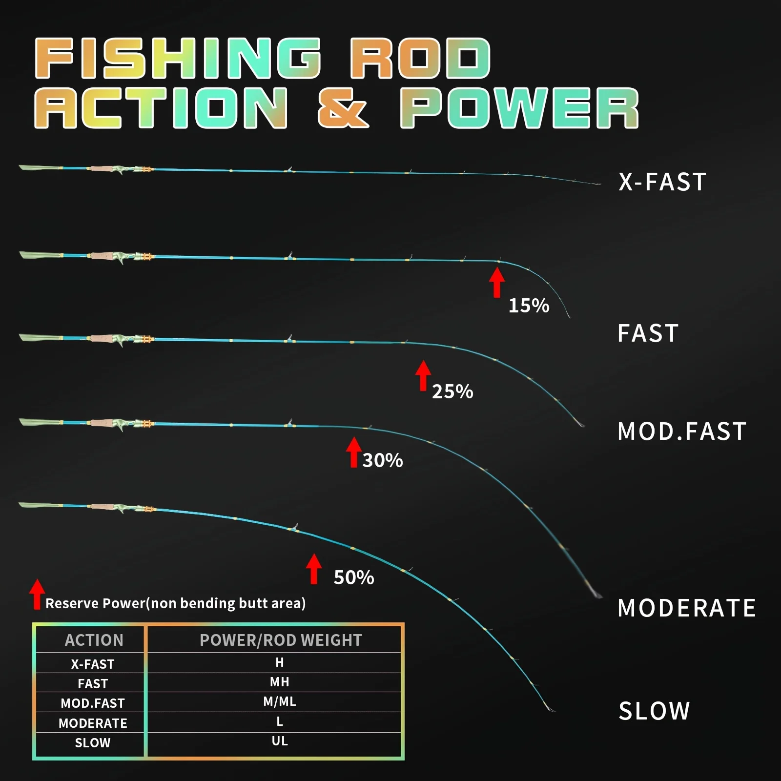 Chart Moderate Fast Action Rod Uses Chart What Are Fast Action