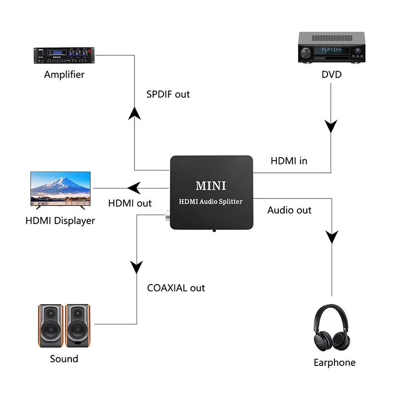 HDMI Audio Extractor Splitter Adapter HDMI to Optical/TOSLINK/SPDIF +R/L Analog Audio Converter Support 2.0/5.1CH