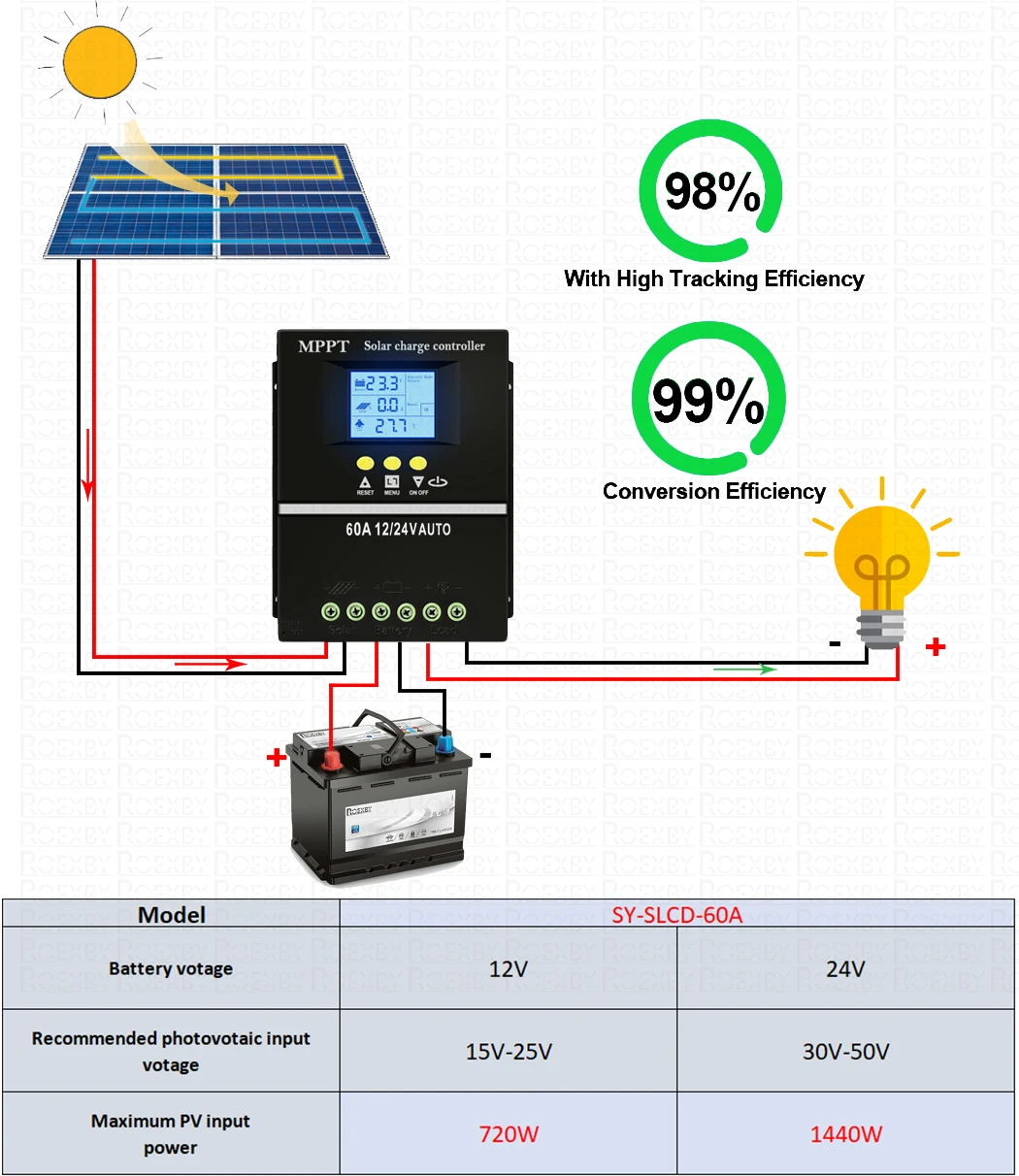 MPPT 60A Solar Charge Controller Tools 12V/24V Dual USB Quick Charger Lead Aacid Lithium Battery with LCD Display Quick Charger