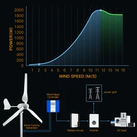 Éolienne à axe horizontal 2KW 5KW 12V 24V 48V 96V, générateur éolien certifié CE, énergie gratuite, faible vitesse, hors réseau pour usage domestique 5