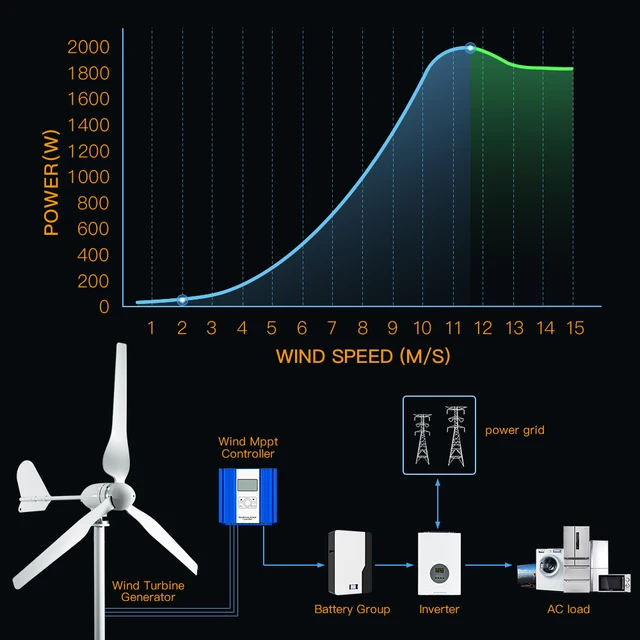 5000w 2kw Horizontal Wind Turbine Generator 96V 48V 24V Free Energy Magnetic Dynamo Strong Power 220v Inverter Output For Home 6