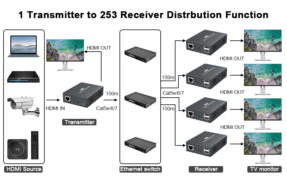 

1 to Many 200M KVM Extender Over IP HDMI USB via cat6 Rj45 Ethernet Network HDMI USB Over UTP/STP Support USB Mouse Keyboard