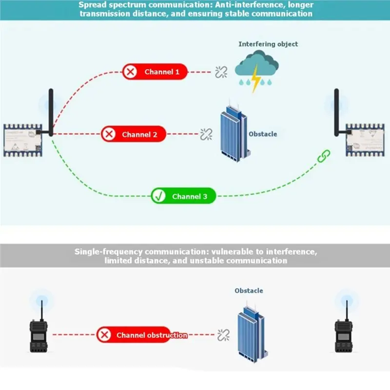 Core2021-LF Lora 듀얼 밴드 모듈 3PCS Core2021 LR2021 410Mhz-510Mhz 스마트 홈용 저전력 다중 프로토콜 Iot Lorawan