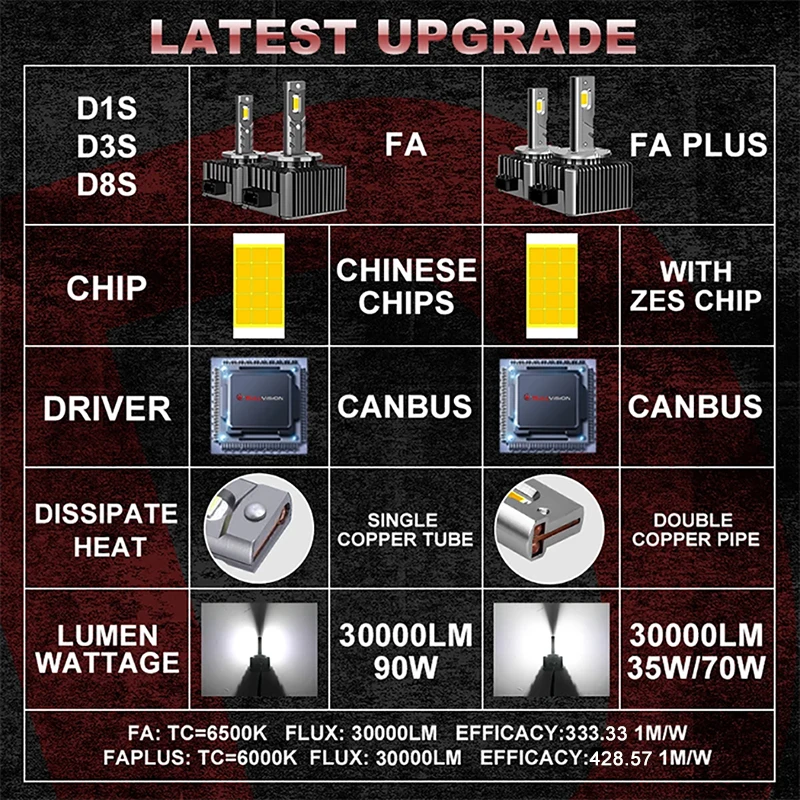LED Headlights Dualvision D1S HID D3S D2S D4S D4R D8S D1R D2R D3R Turbo 30000LM CSP Chip 6000K 4300K 70W 90W Plug&Play