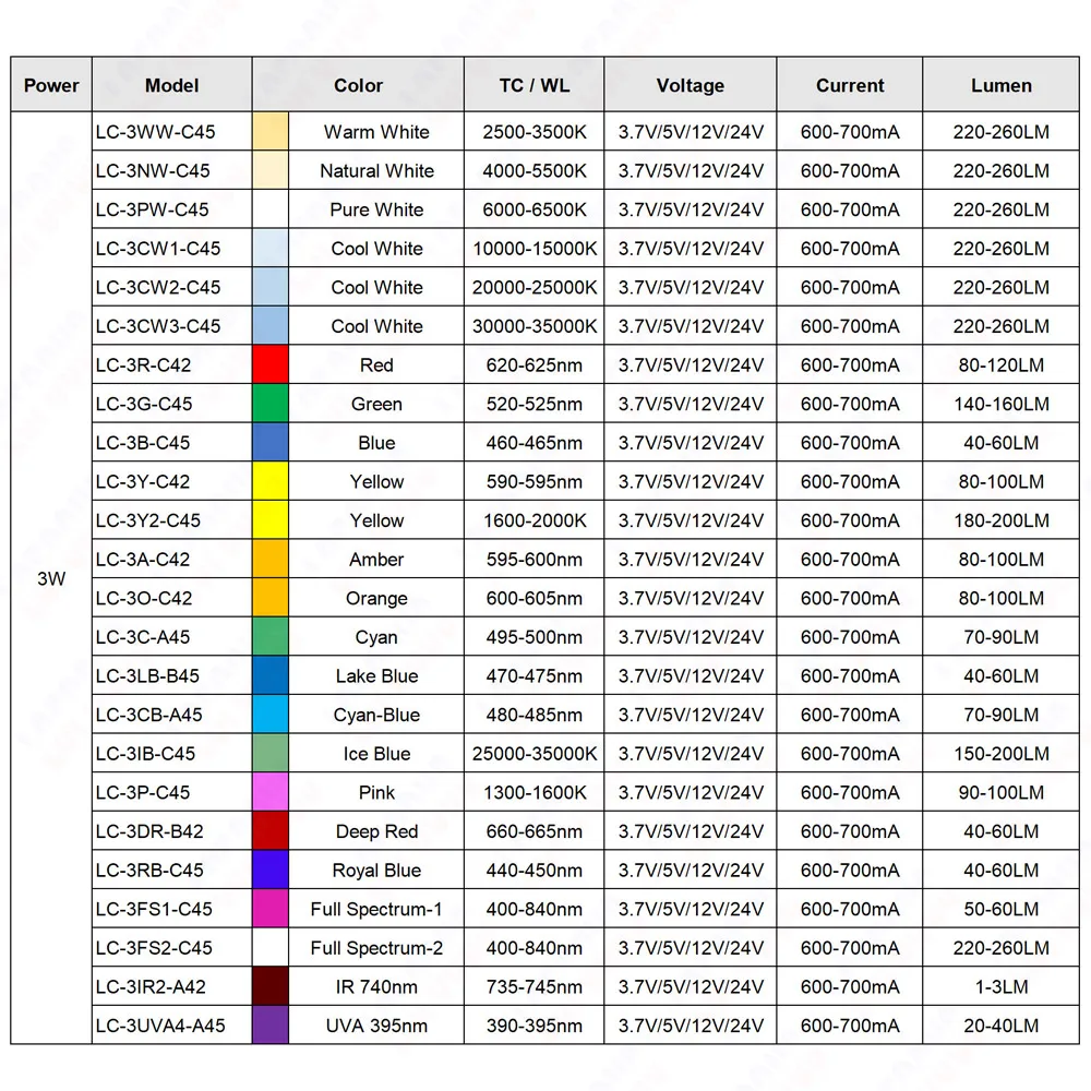 10개 1W 3W LED 칩 DC 3.7V 5V 12V 따뜻한 자연광 차가운 백색 적색 녹색 청색 황색 알루미늄 스타 PCB 16mm 20mm 램프 라이트 비즈