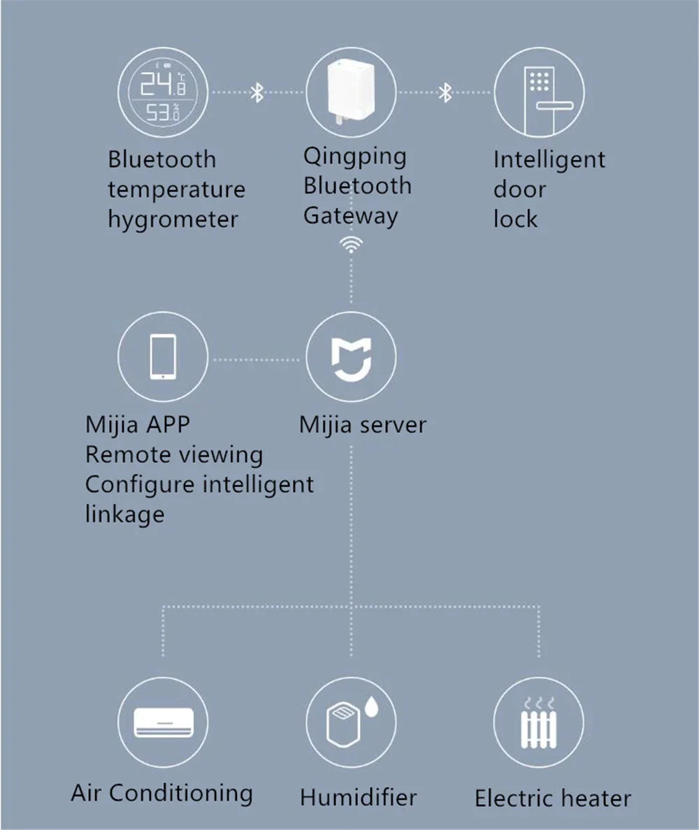 Qingping Bluetooth Gateway Hub Compatible WIFI Remote View Data Sub-Device Smart