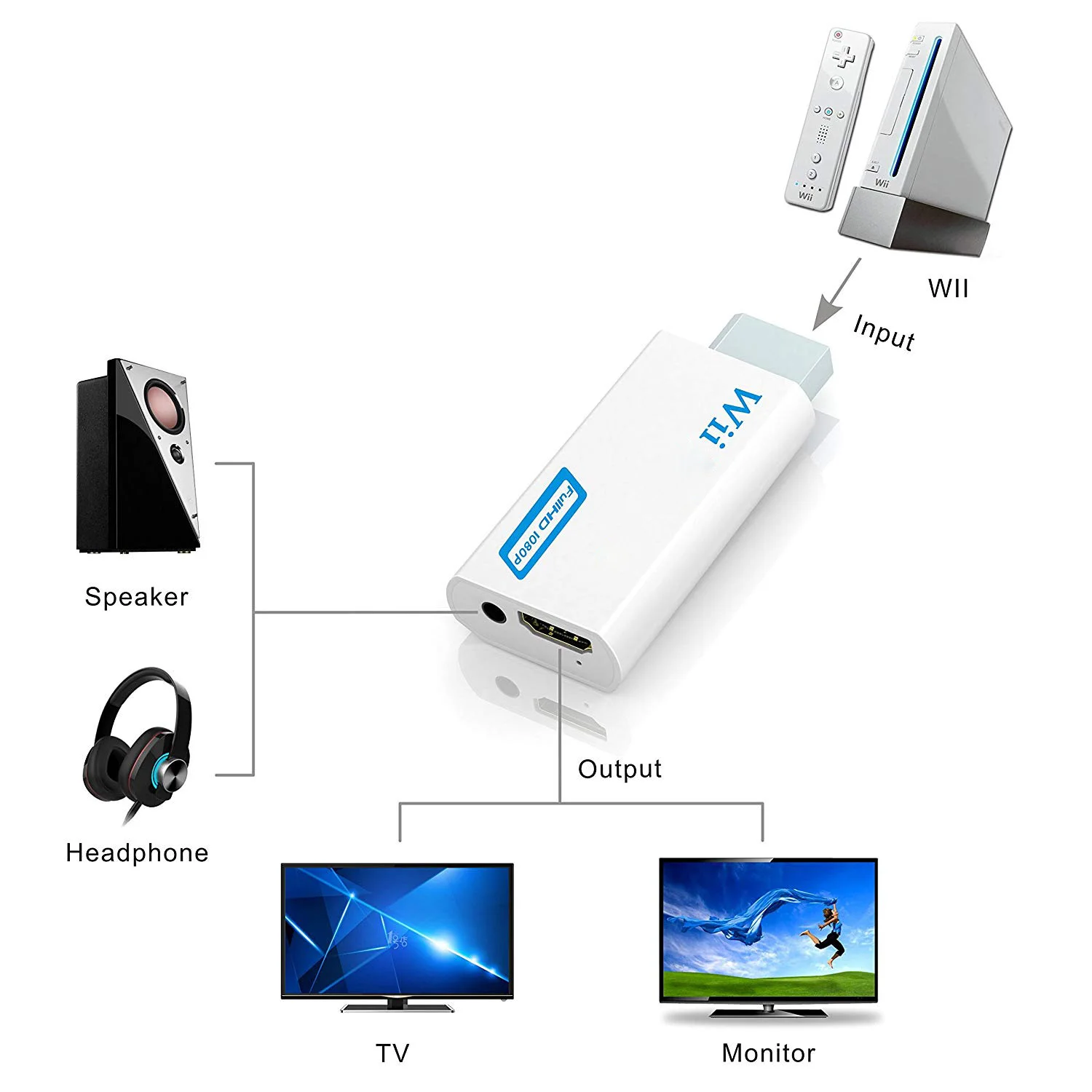 Adaptador convertidor Full HD 1080P compatible con Wii a HDMI con Cable de  Audio y Video de 3,5mm y Cable HD de 1M para pantalla de Monitor de PC HDTV