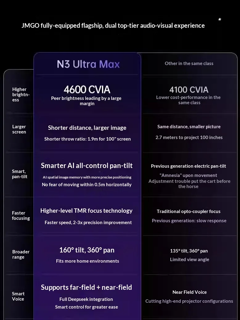 JMGO N3Ultra Max 프로젝터 삼색 레이저 4600cvia 5000:1 초고역다이나믹 콘트라스트 프로젝터 지능형 장애물 회피 기능