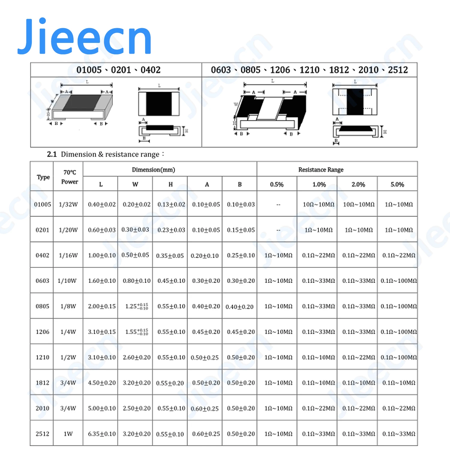 Jieecn 100PCS 0603 F 1% SMD Resistor 681K-9.1M 1/10W 715K 820K 1M 976K 2M 698K 681K 750K 806K 866K 910K 2.2M 3M 5.1M ohm 1608
