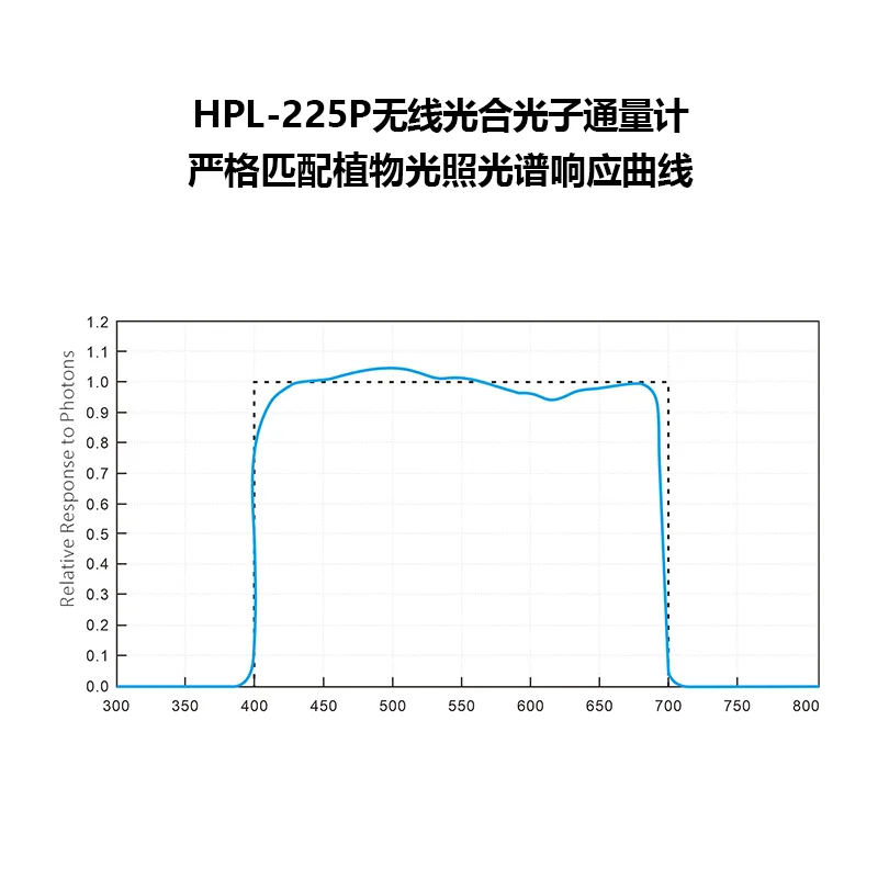 HPL225P PPFD meter umol/m2/s also Energy tester