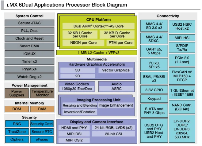  som i.MX6  ھ ȵ̵  SOC  ,     赵 