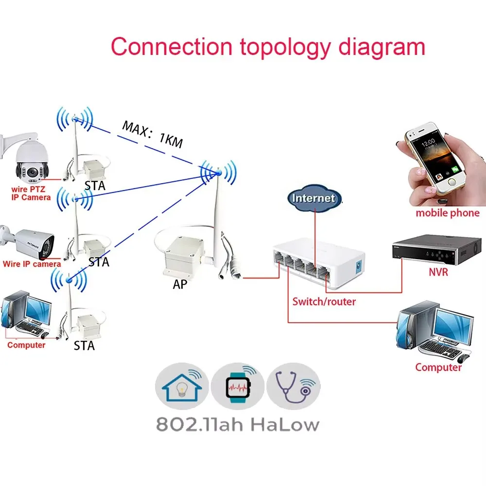 1KM 무선 WIFI 전송 장거리 1 AP 수신기 플러그 앤 플레이 유선 2MP 5MP IP PTZ 이더넷 키트 1년 보증 IP 카메라