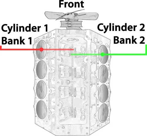 Engine Bank Identification
