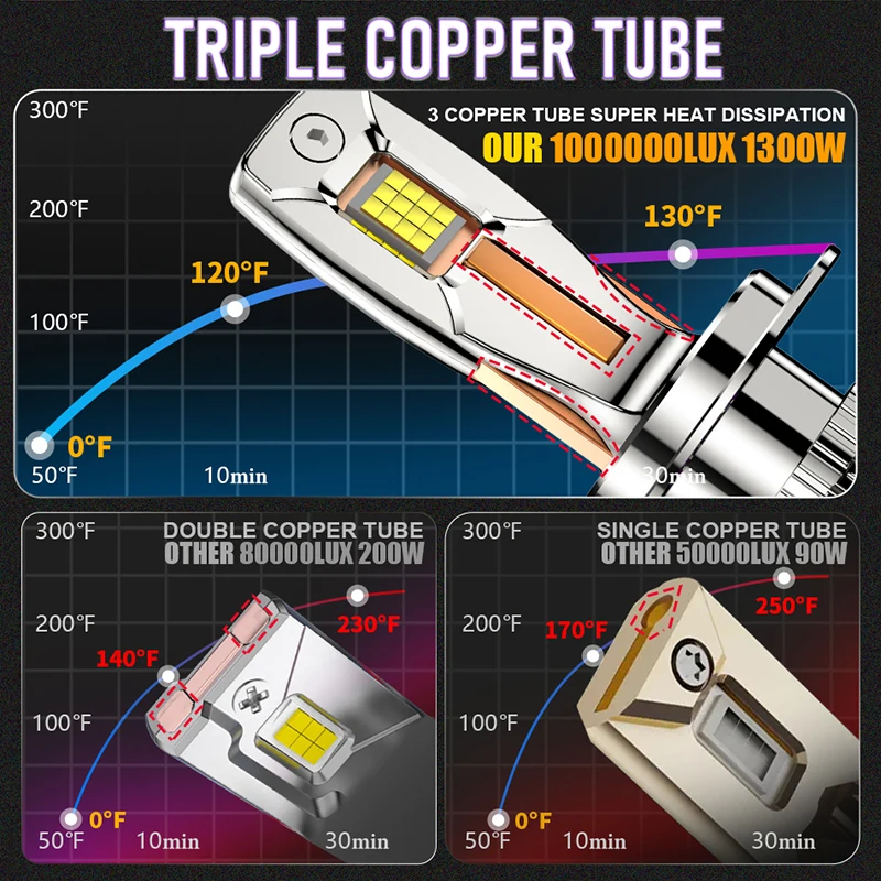 H7 Led Canbus Car Headlight Bulbs 1300W H1 H4 H8 H11 9005 HB3 9006 HB4 9012 HIR2 Auto Headlamp Turbo Led Fog Lights 6000K 12V